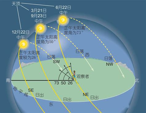 日照角度查詢|日出 日落 時間 方向 地圖